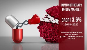 Immunotherapy Drugs Market a