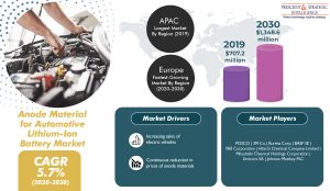 Anode Material for Automotive Li-Ion Battery Market