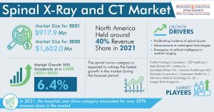 Spinal X-Ray and CT Market