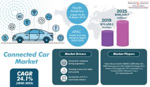 Connected Car Market