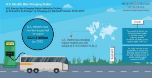 U.S. Electric Bus Charging Station Market