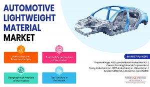 Automotive Lightweight Material Market