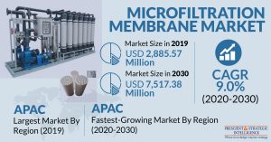 Microfiltration-Membrane-Market