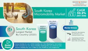 South Korea Micromobility Market