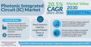 Photonic IC Market