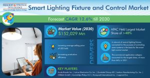 Smart-Lighting-Fixture-and-Control-Market